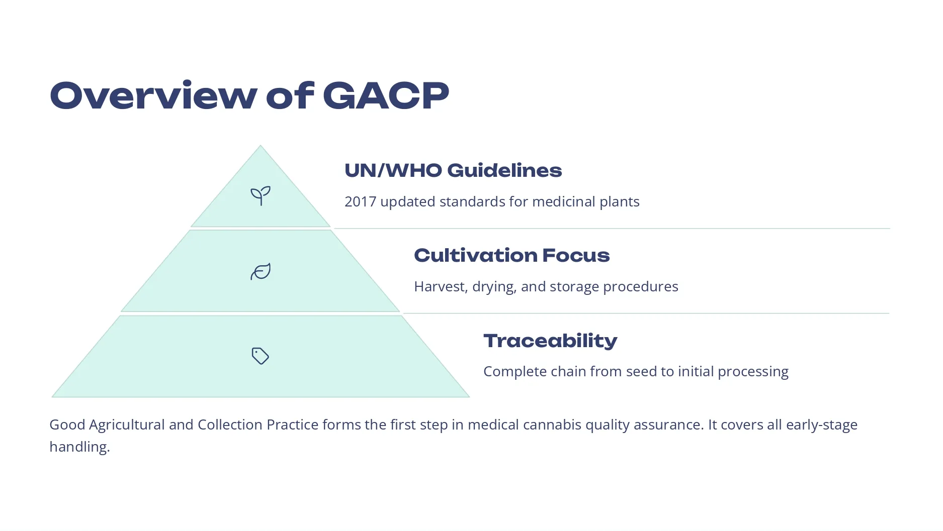 Medical-Cannabis-GACP-and-GMP-Post-Harvest-Standards (3)
